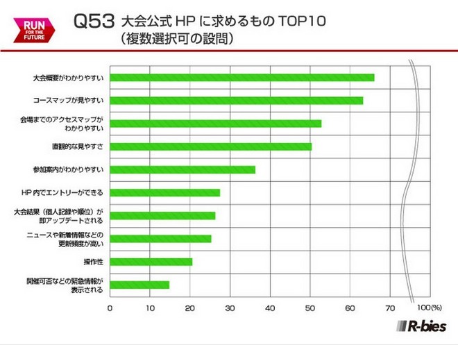 毅之独秀翻译：2015日本Runnet跑者问卷调查