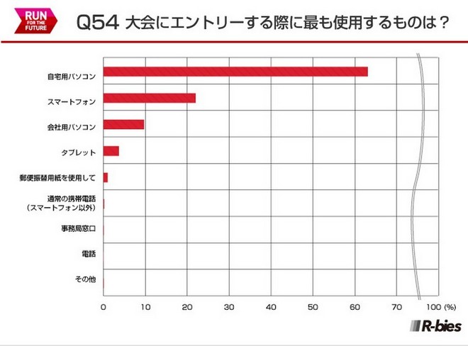 毅之独秀翻译：2015日本Runnet跑者问卷调查