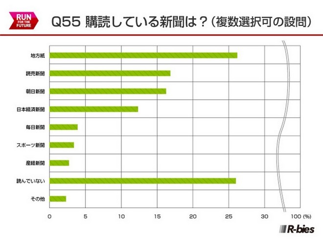 毅之独秀翻译：2015日本Runnet跑者问卷调查