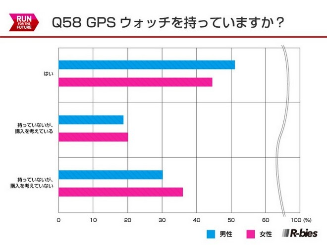 毅之独秀翻译：2015日本Runnet跑者问卷调查