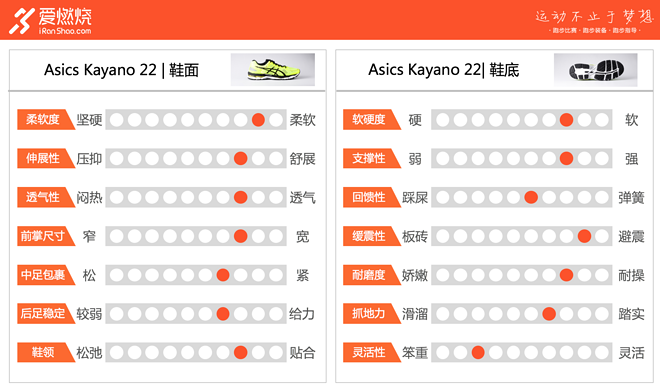 评测 | Asics 亚瑟士 Kayano 22，成王之路