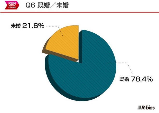毅之独秀翻译：2015日本Runnet跑者问卷调查