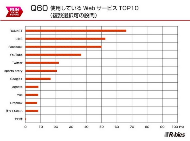 毅之独秀翻译：2015日本Runnet跑者问卷调查