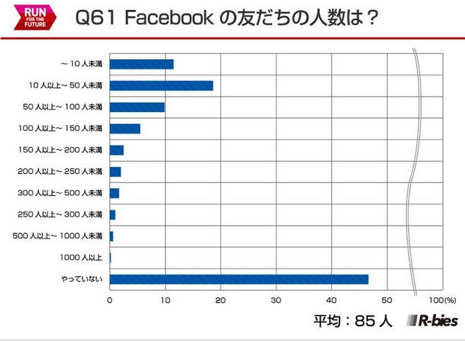 毅之独秀翻译：2015日本Runnet跑者问卷调查