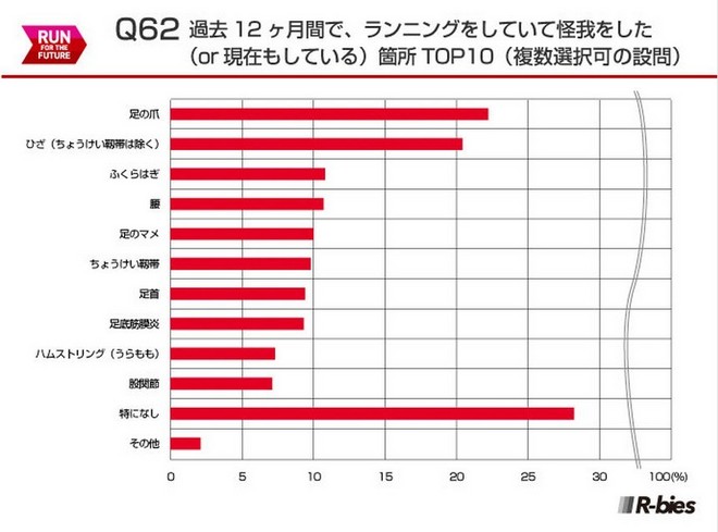 毅之独秀翻译：2015日本Runnet跑者问卷调查