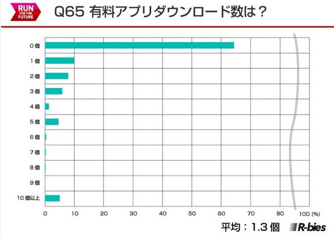 毅之独秀翻译：2015日本Runnet跑者问卷调查