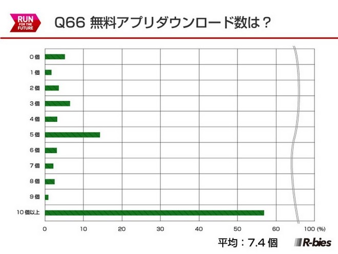 毅之独秀翻译：2015日本Runnet跑者问卷调查