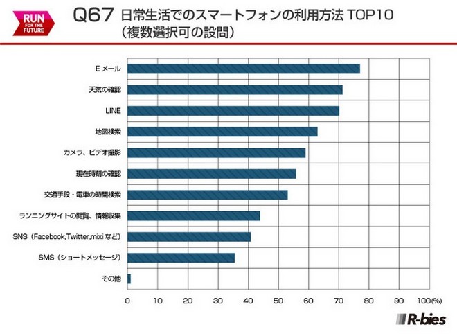 毅之独秀翻译：2015日本Runnet跑者问卷调查
