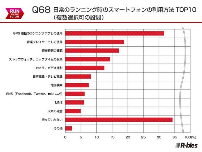 毅之独秀翻译：2015日本Runnet跑者问卷调查