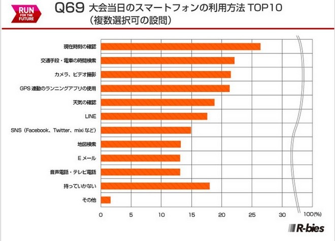 毅之独秀翻译：2015日本Runnet跑者问卷调查
