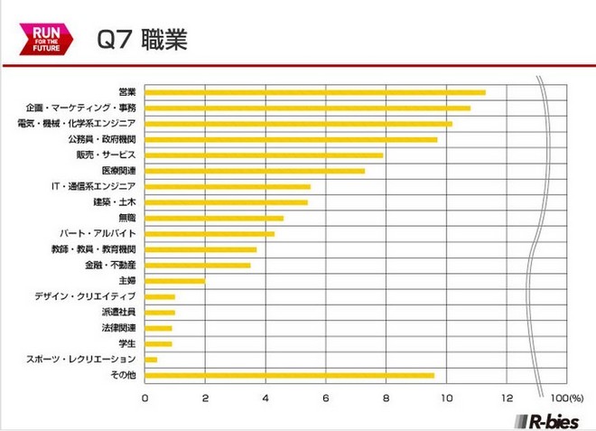 毅之独秀翻译：2015日本Runnet跑者问卷调查