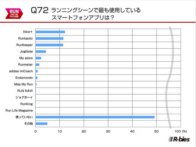 毅之独秀翻译：2015日本Runnet跑者问卷调查