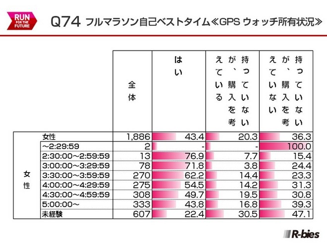 毅之独秀翻译：2015日本Runnet跑者问卷调查