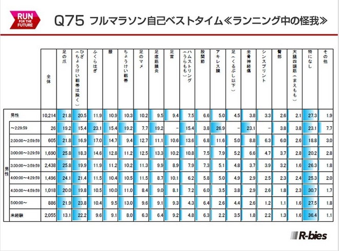 毅之独秀翻译：2015日本Runnet跑者问卷调查