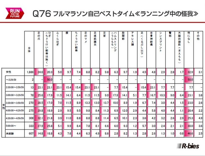 毅之独秀翻译：2015日本Runnet跑者问卷调查