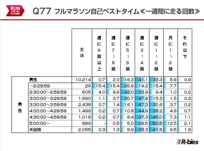 毅之独秀翻译：2015日本Runnet跑者问卷调查
