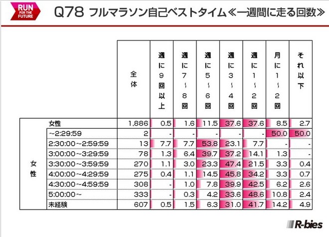 毅之独秀翻译：2015日本Runnet跑者问卷调查