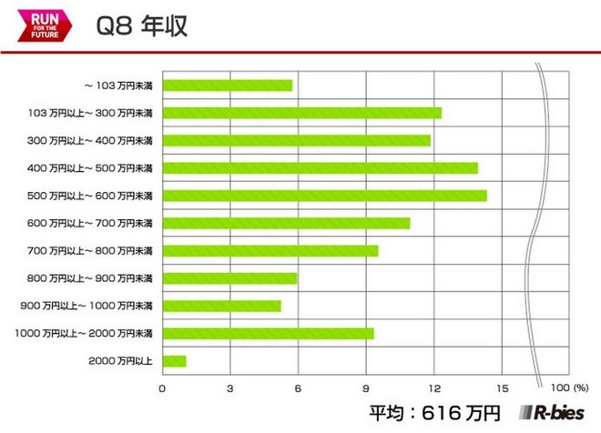 毅之独秀翻译：2015日本Runnet跑者问卷调查