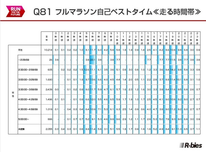 毅之独秀翻译：2015日本Runnet跑者问卷调查