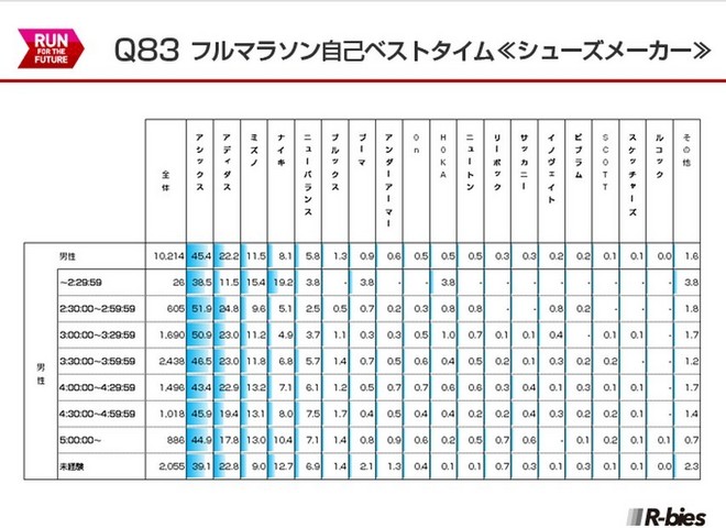 毅之独秀翻译：2015日本Runnet跑者问卷调查