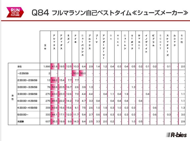 毅之独秀翻译：2015日本Runnet跑者问卷调查