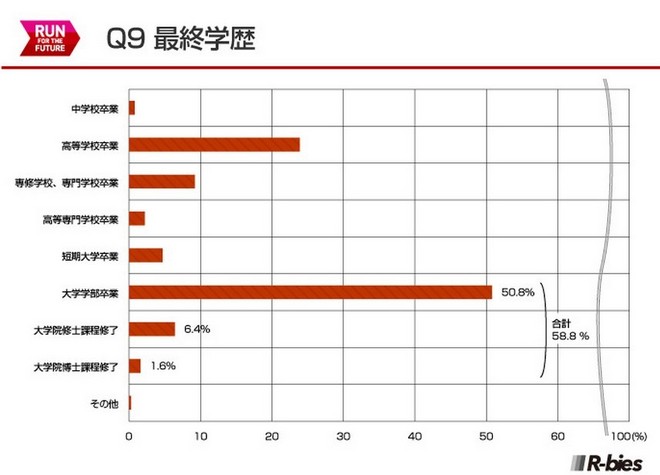 毅之独秀翻译：2015日本Runnet跑者问卷调查
