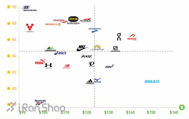不扯淡新闻 | 价格相对论，低价跑鞋要比高价跑鞋评分更高