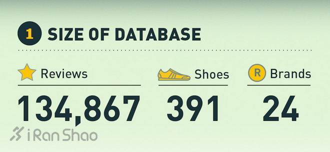 不扯淡新闻 | 价格相对论，低价跑鞋要比高价跑鞋评分更高