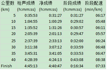 无远弗届_2015上海马拉松记录