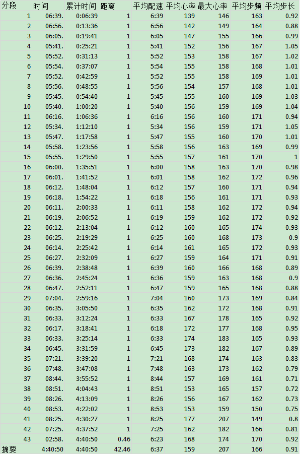 无远弗届_2015上海马拉松记录