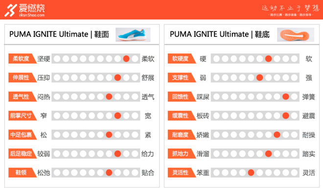 跑鞋 | PUMA IGNITE Ultimate，这一次是有点不一样的IGNITE体验