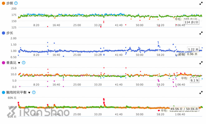 开箱 | 与Garmin Forerunner 630谈谈跑步动力学