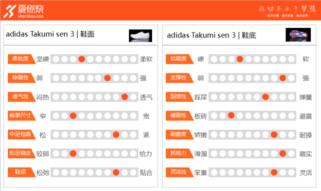 跑鞋 | adidas Takumi Sen 3 为战而生