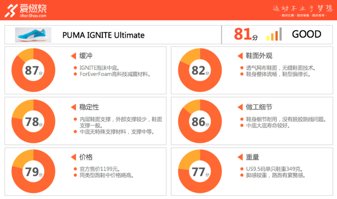 跑鞋 | PUMA IGNITE Ultimate，这一次是有点不一样的IGNITE体验