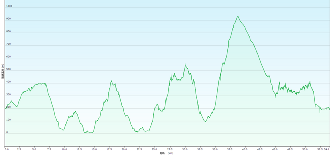 HK168 50KM完赛攻略——记2015香港一六八（HK168）越野赛