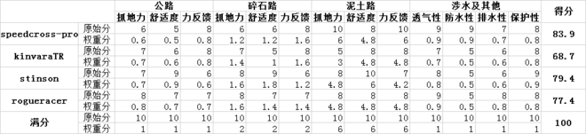 橘色闪电SpeedcrossPro，带你进阶越野