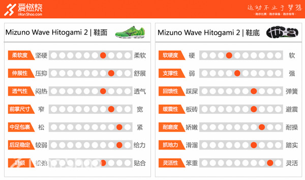 跑鞋 | Mizuno 美津浓 Wave Hitogami 2，慢和我没关系