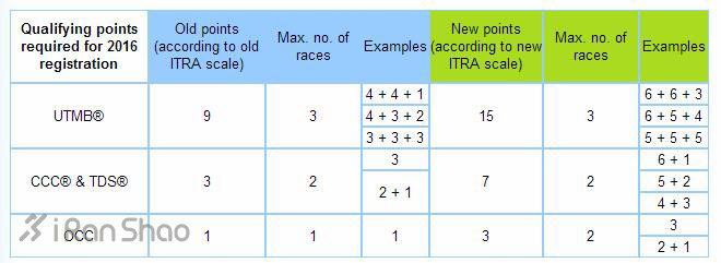 UTMB | 2016 UTMB 报名在即，你的积分够了吗？