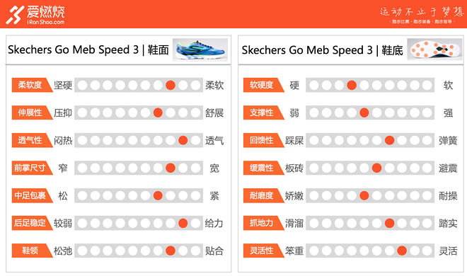 跑鞋 | Skechers 斯凯奇 Go Meb Speed 3，怕你双腿跟不上它的快
