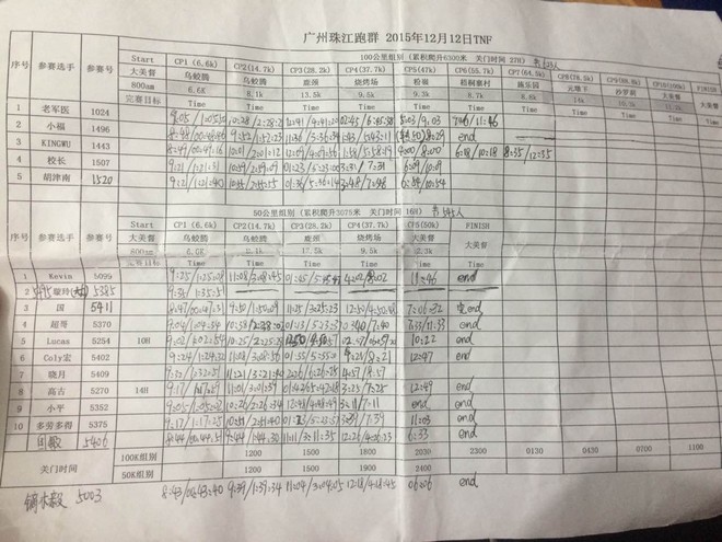 首 战                   —香港TNF100越野赛