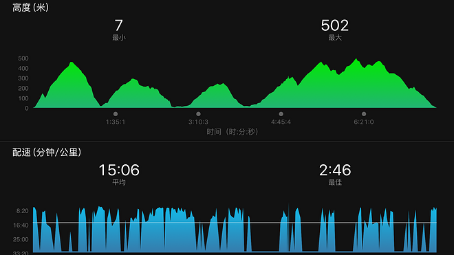 越野小白升级当中，此处省略500字