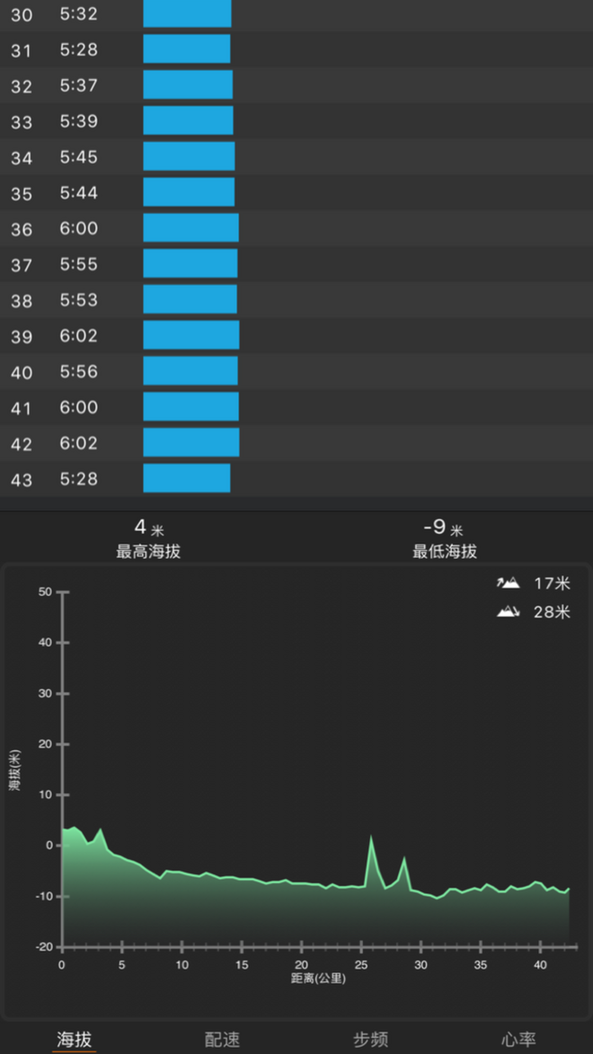 是等太阳升起还是意外先来临        -----记一次意外全马PB的来临