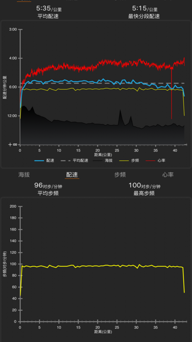 是等太阳升起还是意外先来临        -----记一次意外全马PB的来临