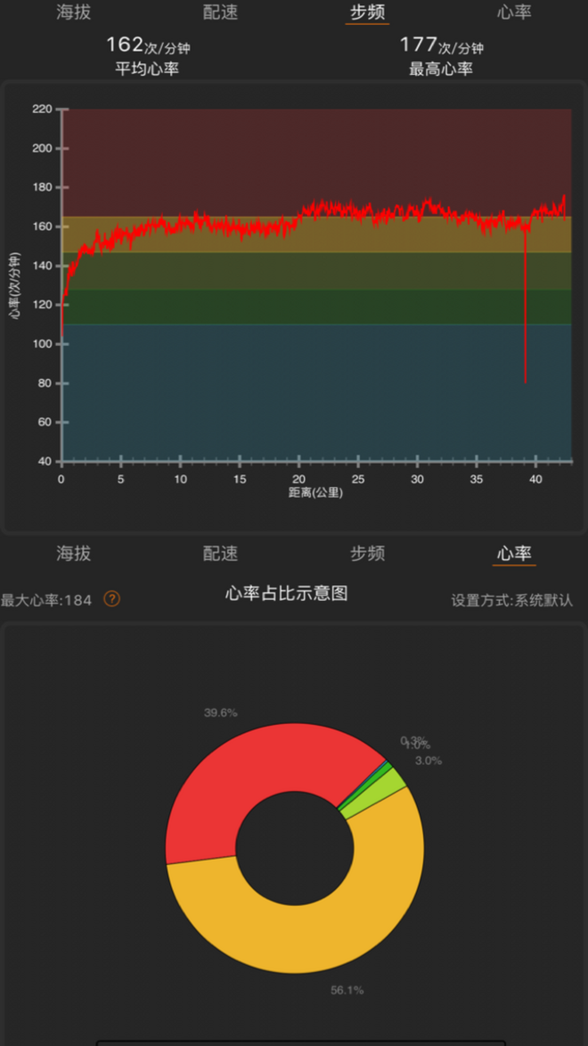是等太阳升起还是意外先来临        -----记一次意外全马PB的来临