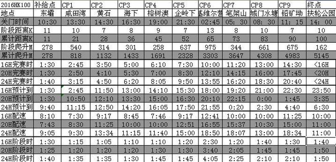 百马之旅69 HK100-16小时25分小银人的完赛分析
