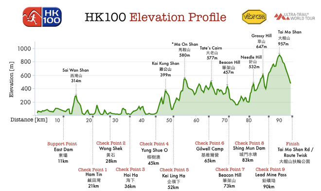 致敬平凡：2016 Vibram HK100 我的首百赛记
