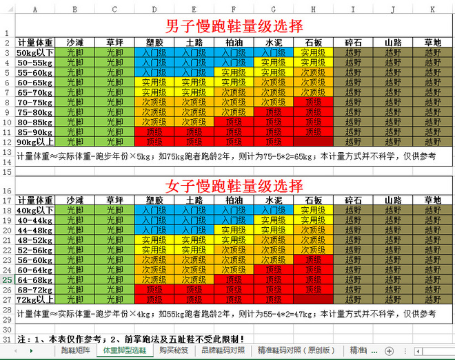 半年从3公里到全程马拉松，跑步经验谈