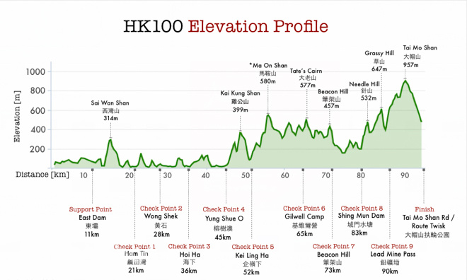攻略 | 风光无限好，志在金银人，2016 Vibram ® 香港100赛道攻略