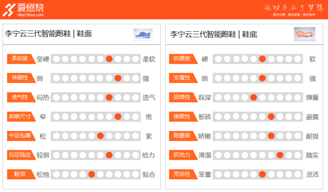 跑鞋 | 满足日常跑步的所有需求—李宁云三代智能跑鞋