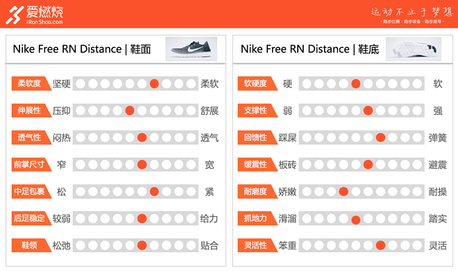 跑鞋 | 满足脚底的双重想法，Nike Free RN Distance慢跑体验